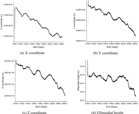 Fig. 5. Time series of Earth-centered Earth-fixed coordinates and ellipsoidal height of the JEJU station obtained  from processing GNSS measurements recorded from Dec