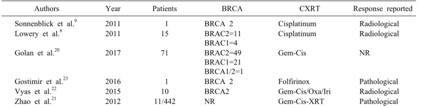 Table 1. Patients with BRCA1/2 mutations and pathological or radiological response after treatment reported in literature