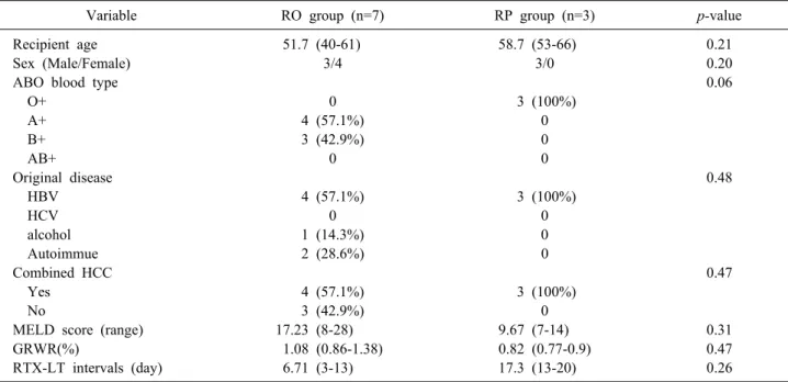 Table 1. Comparison of demographics between the rituximab-only (RO) and rituximab+plasmapheresis (RP) groups in ABOi  Adult LDLT