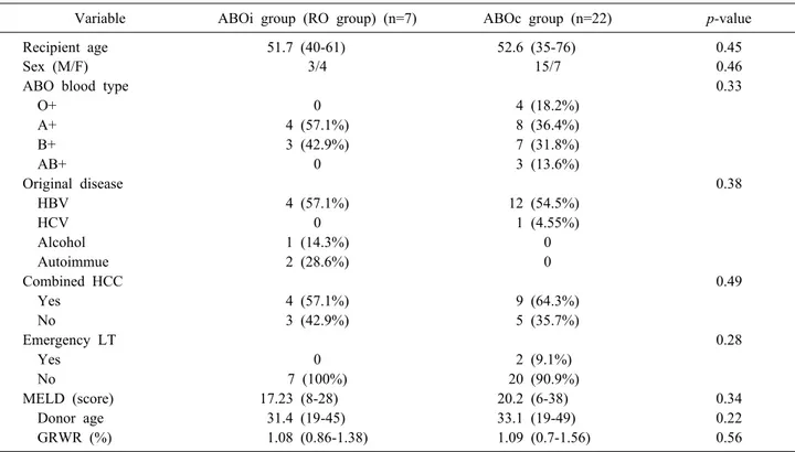 Table 3. Comparison of demographics between ABOc and rituximab-only (RO) group ABOi Adult LDLT 