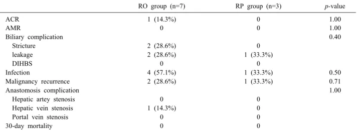 Table 4. Comparison of post-LT morbidities between rituximab-only (RO) and rituximab+plasmapheresis (RP) in ABOi Adult LDLT