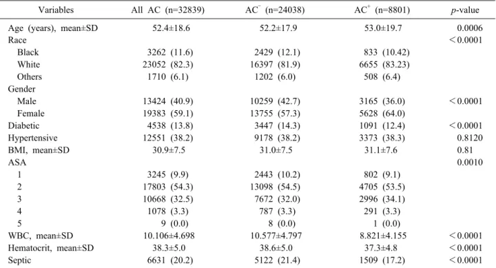 Table 1. Demographics and characteristics of patients with cholecystitis with (AC + ) or without (AC ‒ ) concomitant CBDS