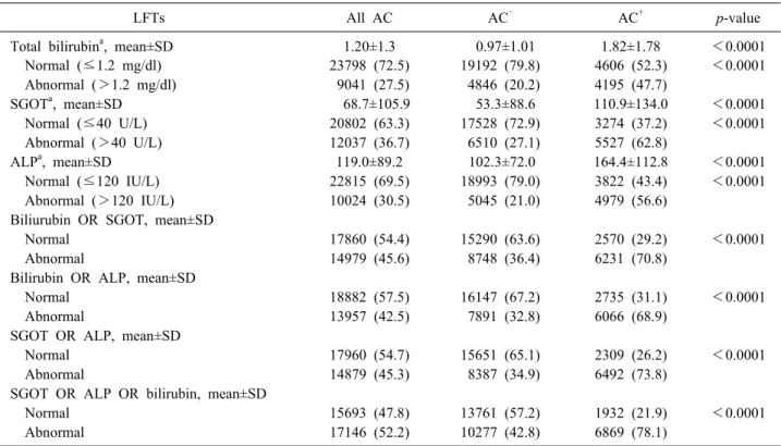 Table 2. Liver function test results in acute cholecystitis patients with (AC + ) or without (AC ‒ ) concomitant CBDS