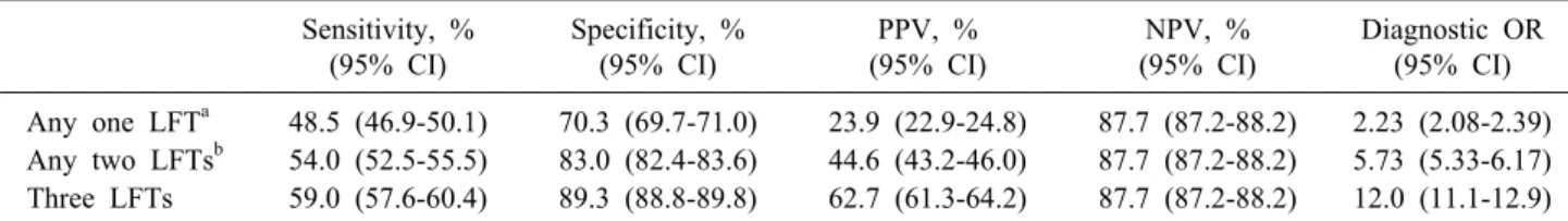 Table 4. Test characteristics of combinations of LFTs for the prediction of CBDS in AC patients Sensitivity, %  (95% CI) Specificity, % (95% CI) PPV, % (95% CI) NPV, % (95% CI) Diagnostic OR (95% CI) Any one LFT a 48.5 (46.9-50.1) 70.3 (69.7-71.0) 23.9 (22