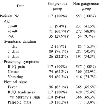 Table 2. Comorbidity data of the patients in the gangrenous  compared to non-gangrenous acute calculous cholecystitis groups