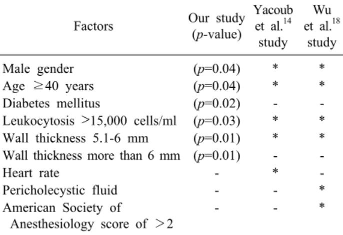 Table 5. Comparison between our study and other studies re- re-garding predictive factors to gangrene complicated acute  cal-culous cholecystitis