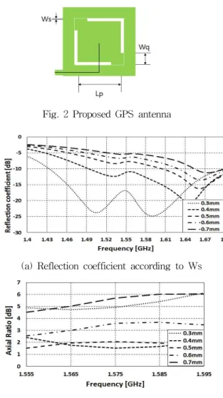 Fig. 2 Proposed GPS antenna