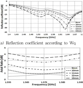 Fig. 4 Reflection coefficient and axial ratio according to Wq