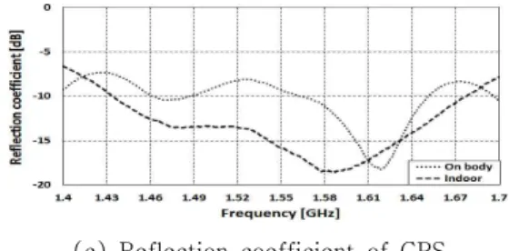 Fig. 15 Measured reflection coefficient comparison between indoor and on body