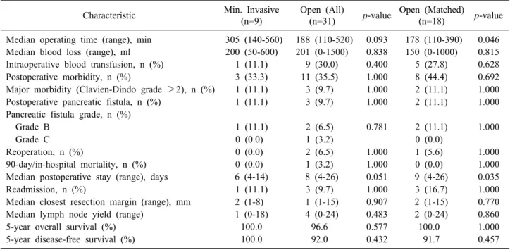 Table 2. Comparison between the perioperative and oncologic outcomes of patients who underwent open and minimally invasive  pancreatectomy