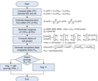 Fig. 5 Ionosphere delay irregularity detection algorithm