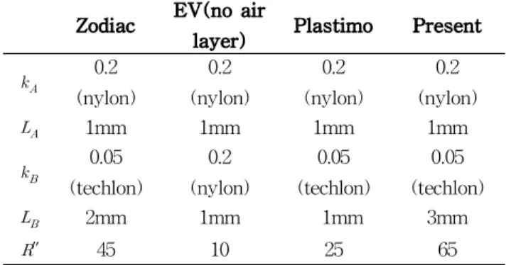 Fig. 3 Experimental condition of thermal insulation assessment using thermal manikin