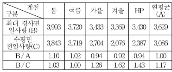 표 1. 남향 경사면에서의 실측치와 예측치의 비교 (단위 : kWh/m 2 /day) 구분 월 1 2 3 4 5 6 7 8 9 10 11 12 평균 15 o 실측 2173 3.56 4.28 4.89 4.80 4.97 3.99 3.89 4.03 3.76 2.82 2.69 3.87 예측 2.51 3.25 3.94 4.60 4.55 4.76 3.83 3.70 3.75 3.45 2.56 2.42 3.61 45 o 실측 3.33 4.01 4.60 4.93 4.65