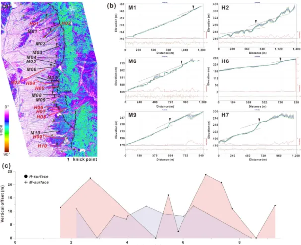 Fig. 7. Results of the swath profile analysis within alluvial fan surfaces. (a) Reference lines for swath profiles (Black  solid lines were installed for mid-level fan surfaces, and red solid lines were installed for high-level fan surfaces)