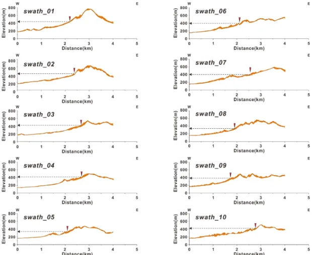Fig. 6. Results of the swath profile analysis in Fig.5. Knick points were developed around 400 m elevation from  the sea level.