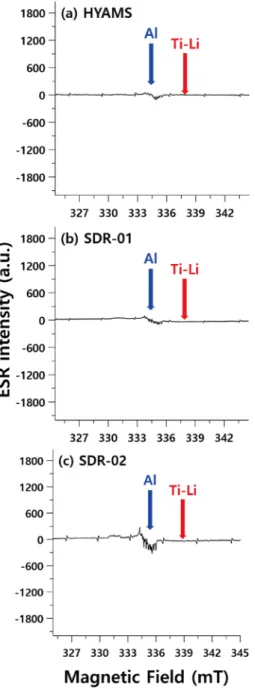 Fig. 7. ESR spectra (under the nitrogen condition) for  three modern samples from (a) Hyams beach (marine),  (b) Shindu-ri aeolian dune and (c) Shindu-ri beach  (marine)