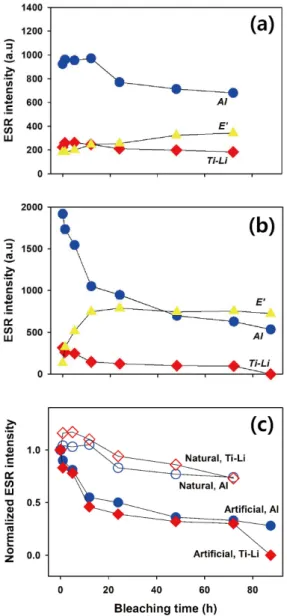Fig. 3. Variations of quartz ESR signals with increasing  optical exposure time. (a) When exposed to natural  sun-light, E’ signal is observed to gradually increase during  the whole optical exposure time, whereas Al and Ti-Li  signals steadily decrease, b