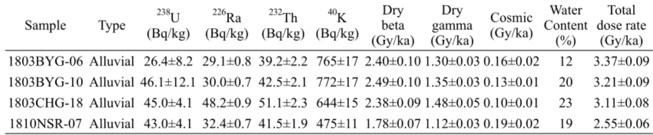 Table 1. Activities of radionuclides and dose rates of the samples * .