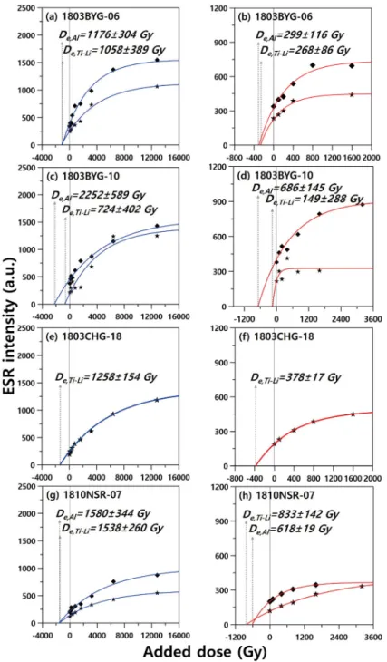 Fig. 5. The “double saturating” dose response curves of quartz ESR signals of the terrestrial samples