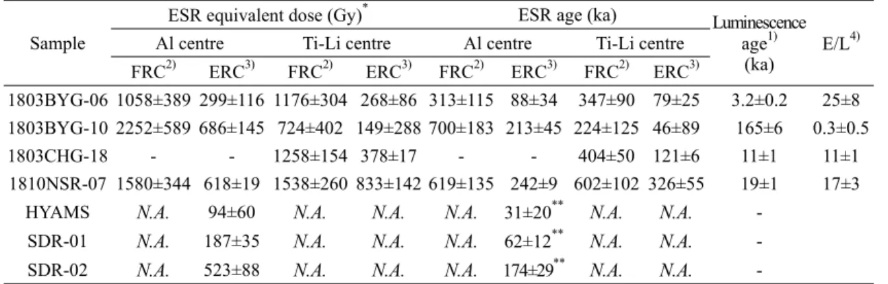 Table 2. ESR ages of the samples and comparison with luminescence ages.