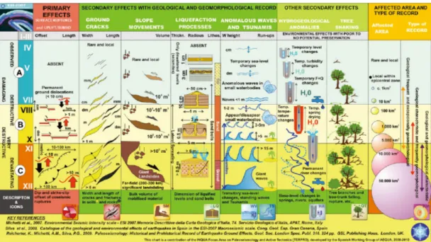 Fig. 5. Graphic description of ESI 2007 illustrating the main features and size parameters of the macroseismic scale  for the different intensity degrees (from Silva et al., 2015).