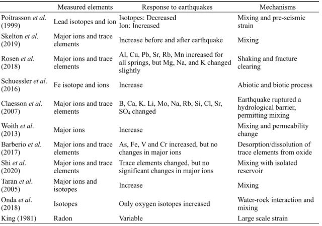 Fig. 1. A schematic diagram for variations of major ions,  trace elements isotopic compositions after an earthquake.