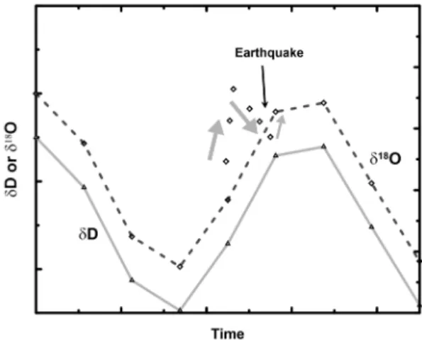 Fig. 2. A conceptual model for temporal variations of  isotopic compositions of groundwater before and after  an earthquake.이 다름을 보였다