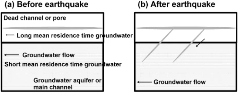 Fig. 3. A conceptual model of earthquake-induced hydrogeochemical changes of groundwater.