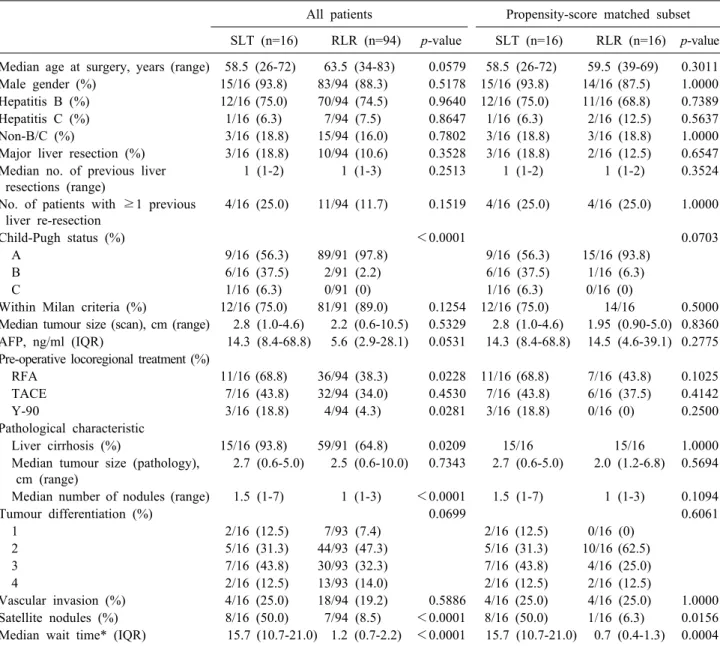 Table 1. Patient characteristics at time of recurrence before salvage transplant or repeat liver resection for recurrent HCC All patients Propensity-score matched subset SLT (n=16) RLR (n=94) p-value SLT (n=16) RLR (n=16) p-value Median age at surgery, yea