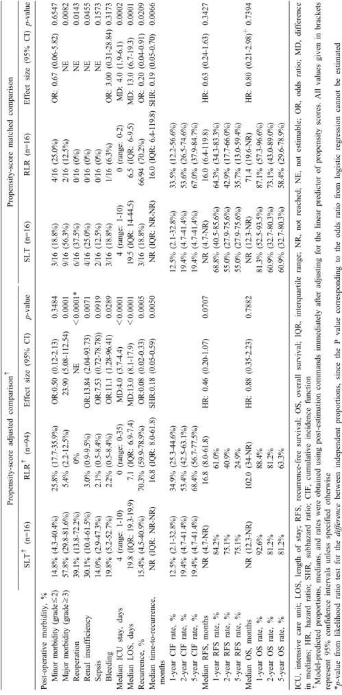 Table 2. Post-operative outcomes of patients with recurrent HCC after salvage liver transplant and repeat liver resection Propensity-score adjusted comparison‡Propensity-score matched comparison SLT‡ (n=16)RLR‡ (n=94)Effect size (95% CI)p-valueSLT (n=16)RL
