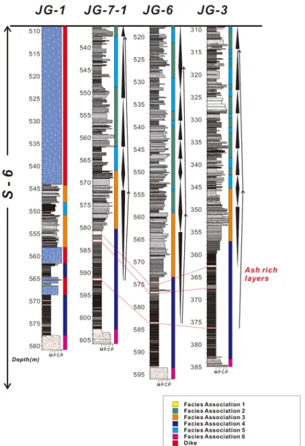 Fig. 7. Columnar sections of depositional unit S-6. The lower part of this unit is dominated by laminated mudstone  (FA4; lacustrine), whereas the middle part is represented by coarsening-upward trends of sandstone (FA3; mouth  bar)