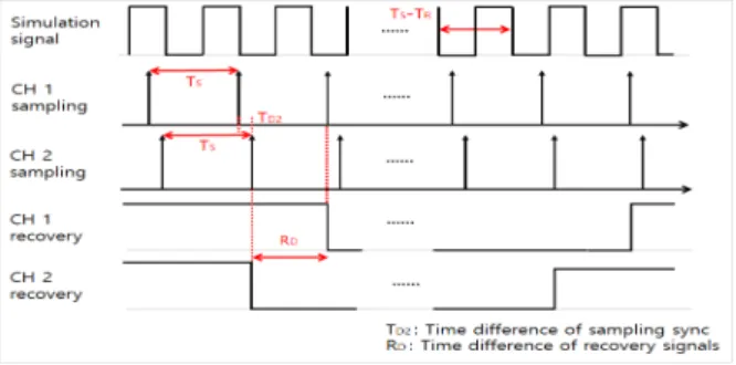그림  5. 디지털  회로 시뮬레이션  결과 Fig.  5. Simulation  result  of  digital  circuit 