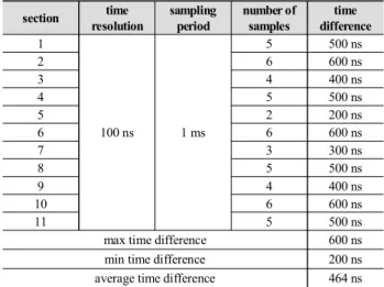 Fig.  10. Different  section  graphs  between  simultaneoμs  acquisition  performance  test  channels section time resolution sampling period number ofsamples time  difference 1 100 ns 1 ms 5 500 ns26600 ns34400 ns45500 ns52200 ns66600 ns 7 3 300 ns 8 5 50