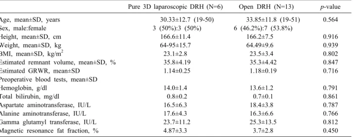 Table 1. Comparison of preoperative characteristics between pure 3D laparoscopic and conventional open donor right hemi-hepatectomy Pure 3D laparoscopic DRH (N=6) Open DRH (N=13) p-value