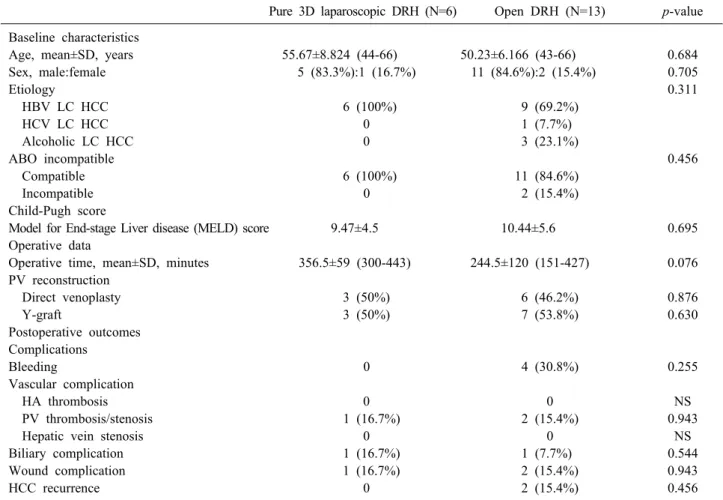 Table 3. Comparison of recipients perioperative characteristics of the between pure 3D laparoscopic and conventional open donor right hemi-hepatectomy