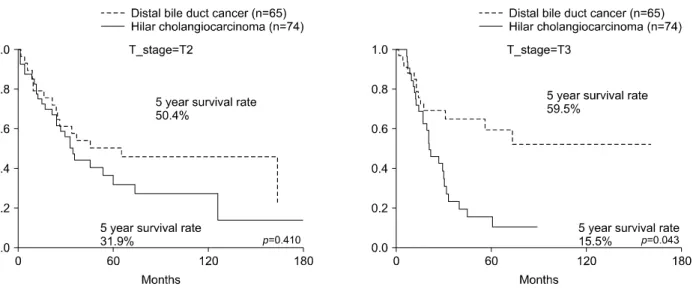 Fig. 2. Comparison of the overall-survival rates between hilar cholangiocarcinoma and distal bile duct cancer according to T stages.