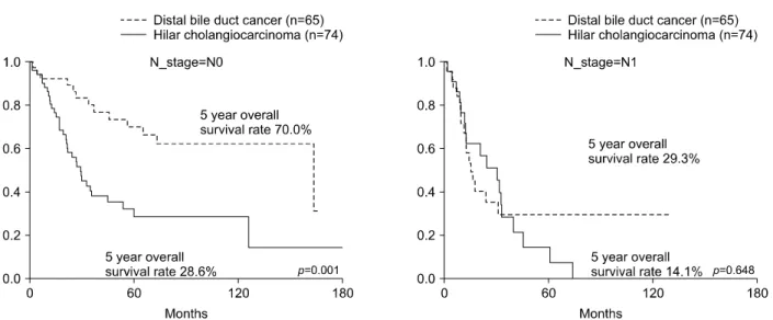 Fig. 3. Comparison of the overall-survival rates between hilar cholangiocarcinoma and distal bile duct cancer according to N stages.