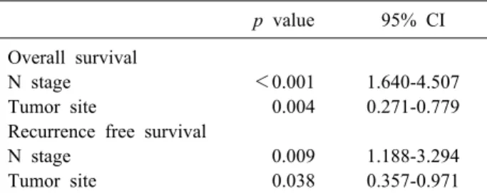 Table 2. Multivariate analysis of prognostic factors for overall  and recurrence-free survival of all patients