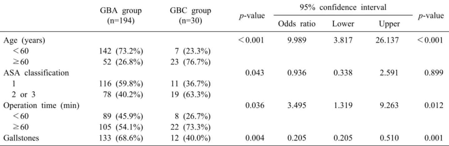 Table 2. Risk factors for gallbladder cancer GBA group