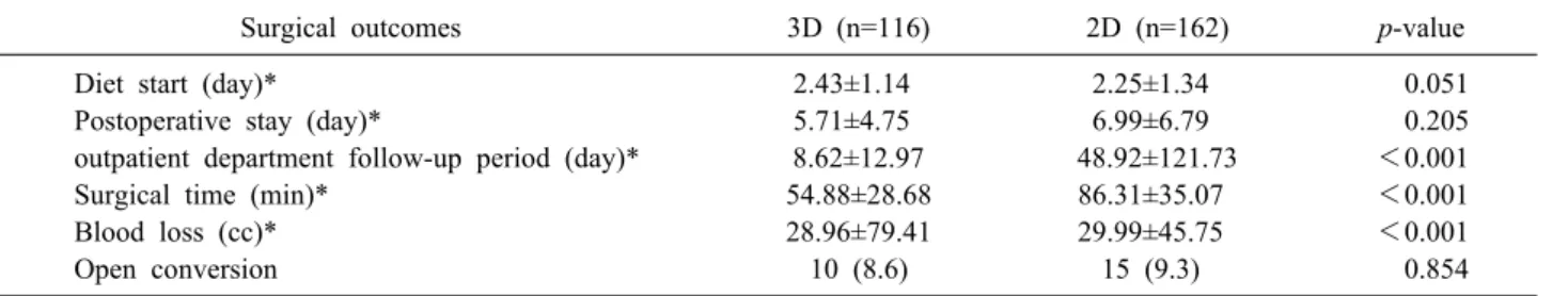 Table 1 shows the preoperative characteristics of the  participants. No significantly differences in patients’ age 