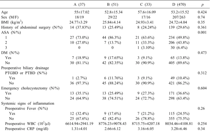 Table 1. Patients characteristics and pre-operative findings