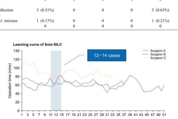 Fig. 2. Learning curve of each surgeon. Learning curve for each surgeon A after 14 cases (learning period: 64.85±6.72 min; 