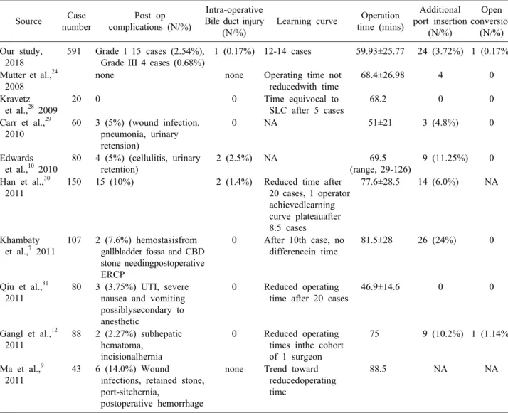 Table 4. Studies investigating outcomes of SILC Source  Case  number Post op  complications (N/%)  Intra-operative Bile duct injury