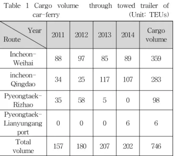 Table 2 Weight used in simulation Linguistic scale Triangular fuzzy