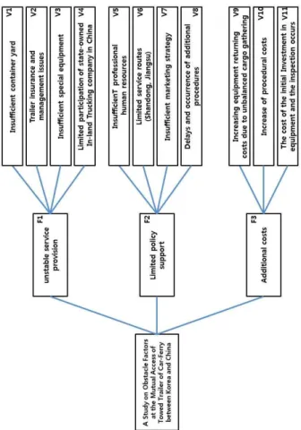 Fig. 1 Evaluation structure본 연구에서는 Chang(1996)이 제시한 가중치 분석방법을적용하였다. 삼각퍼지수  ≥ 일경우 그 확률정도는 아래 식(1)과 같다.≥  ∩  i f ≥ i f≥       (식1)위 식에서  는 와 간의 가장 높은 교차
