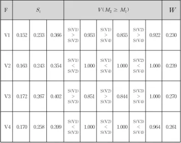 Table 6 Weight analysis of the limited policy support factors F    (  ≥   )  V5 0.134 0.203 0.306 S(V5)> S(V6) 0.636 S(V5)>S(V8) 0.671 S(V6)>S(V8) 1.000 0.183 V6 0.175 0.278 0.436 S(V5)< S(V6) 1.000 S(V5)<S(V8) 1.000 S(V6)<S(V8) 0