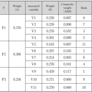 Table 8 Priority analysis of the measured variables F Weight (A) measuredvariable Weight(B) Compositeweight (AXB) Rank F1 0.378 V1 0.230 0.087 8V20.2390.0907 V3 0.270 0.102 3 V4 0.261 0.099 5 F2 0.366 V5 0.183 0.067 11V60.2870.1052 V7 0.254 0.093 6 V8 0.27