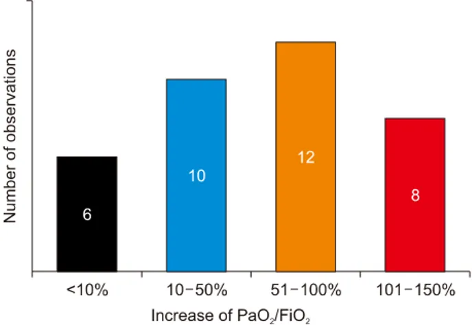 Fig. 2. Distribution of observations depending on the PaO 2 /  FiO 2  gain next day after the initiation of respiratory support.