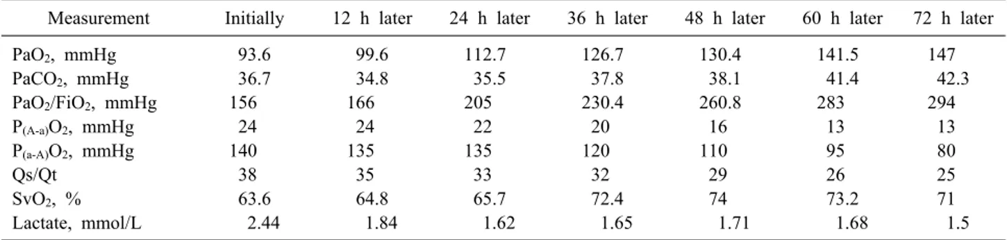 Table 1. Dynamics of average indices of gas exchange during respiratory therapy for pancreatitis-associated ARDS Measurement Initially 12 h later 24 h later 36 h later 48 h later 60 h later 72 h later