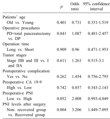 Table 3 Univariate survival analyses of 50 patients  N Overall MST